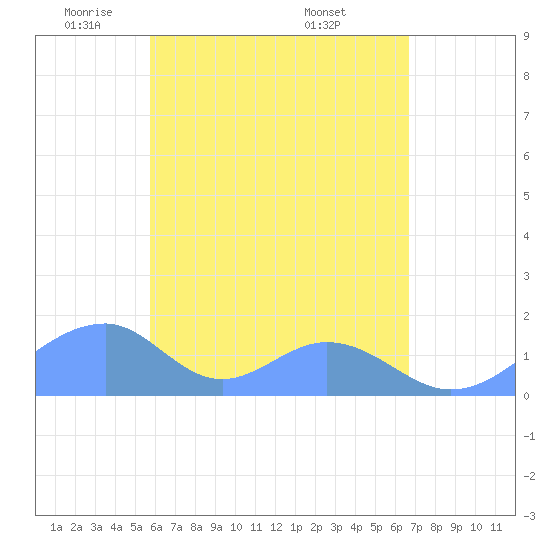 Tinian Island tide chart for Tuesday, May 24, 2022