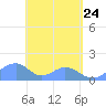 Tinian Island tide chart for Tuesday, May 24, 2022