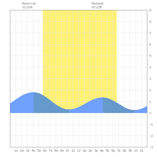 Tinian Island tide chart for Wednesday, May 25, 2022