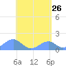 Tinian Island tide chart for Thursday, May 26, 2022