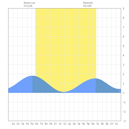 Tinian Island tide chart for Friday, May 27, 2022