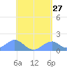 Tinian Island tide chart for Friday, May 27, 2022