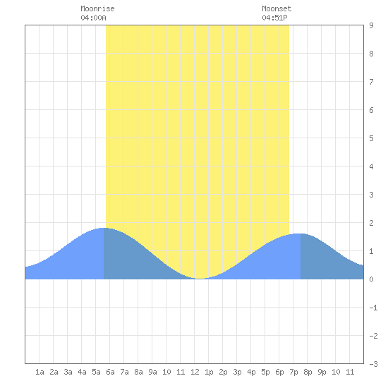 Tinian Island tide chart for Saturday, May 28, 2022