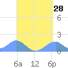 Tinian Island tide chart for Saturday, May 28, 2022