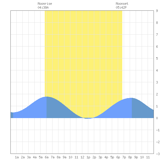 Tinian Island tide chart for Sunday, May 29, 2022