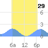 Tinian Island tide chart for Sunday, May 29, 2022