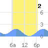 Tinian Island tide chart for Monday, May 2, 2022