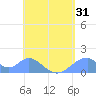 Tinian Island tide chart for Tuesday, May 31, 2022