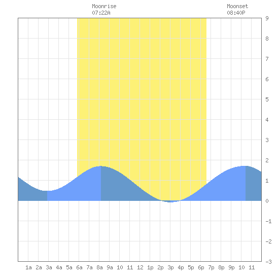Tinian Island tide chart for Tuesday, May 3, 2022