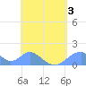 Tinian Island tide chart for Tuesday, May 3, 2022