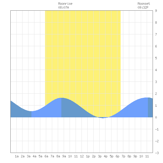 Tinian Island tide chart for Wednesday, May 4, 2022