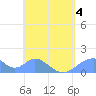 Tinian Island tide chart for Wednesday, May 4, 2022