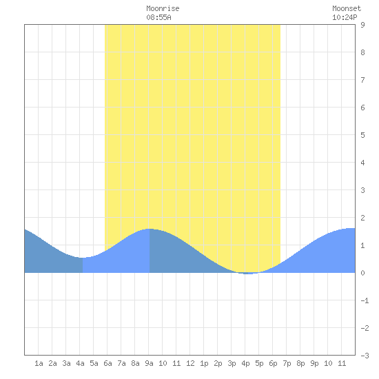 Tinian Island tide chart for Thursday, May 5, 2022