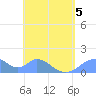 Tinian Island tide chart for Thursday, May 5, 2022