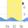 Tinian Island tide chart for Friday, May 6, 2022