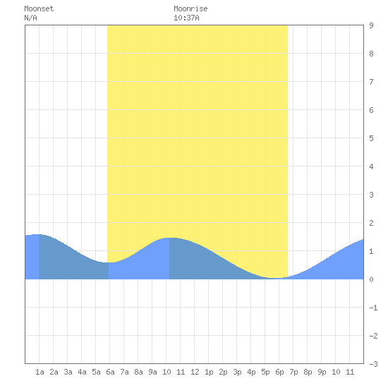 Tinian Island tide chart for Saturday, May 7, 2022