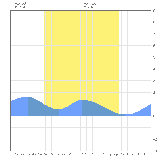 Tinian Island tide chart for Monday, May 9, 2022