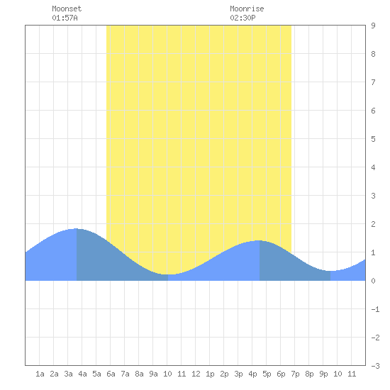 Tinian Island tide chart for Friday, June 10, 2022