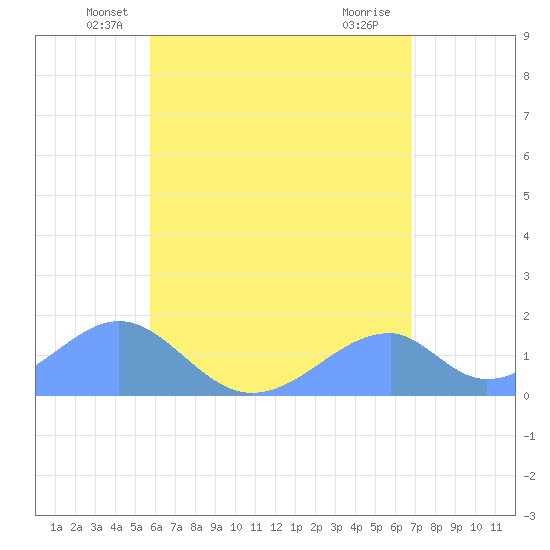 Tinian Island tide chart for Saturday, June 11, 2022