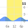 Tinian Island tide chart for Saturday, June 11, 2022
