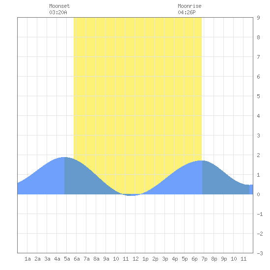 Tinian Island tide chart for Sunday, June 12, 2022