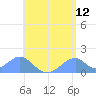 Tinian Island tide chart for Sunday, June 12, 2022