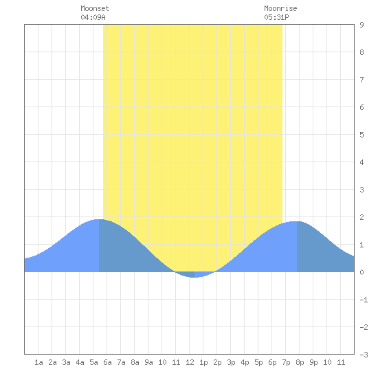 Tinian Island tide chart for Monday, June 13, 2022