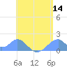 Tinian Island tide chart for Tuesday, June 14, 2022