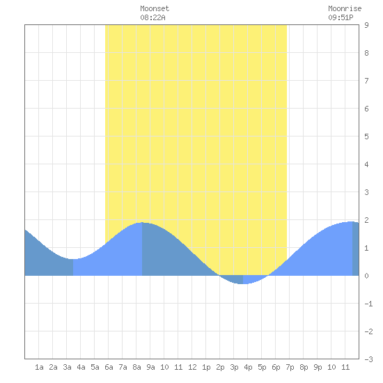 Tinian Island tide chart for Friday, June 17, 2022
