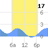 Tinian Island tide chart for Friday, June 17, 2022
