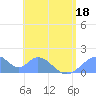 Tinian Island tide chart for Saturday, June 18, 2022
