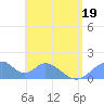 Tinian Island tide chart for Sunday, June 19, 2022