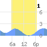 Tinian Island tide chart for Wednesday, June 1, 2022