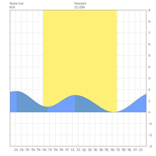 Tinian Island tide chart for Monday, June 20, 2022