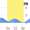 Tinian Island tide chart for Monday, June 20, 2022