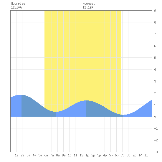 Tinian Island tide chart for Tuesday, June 21, 2022