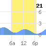 Tinian Island tide chart for Tuesday, June 21, 2022