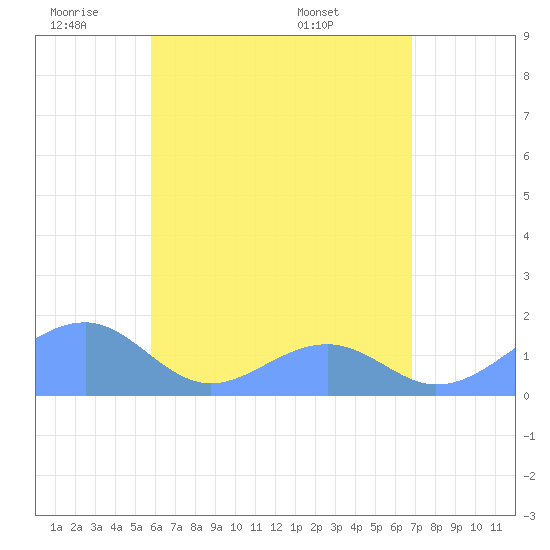 Tinian Island tide chart for Wednesday, June 22, 2022