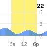 Tinian Island tide chart for Wednesday, June 22, 2022