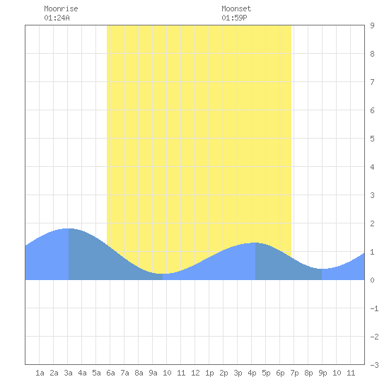Tinian Island tide chart for Thursday, June 23, 2022