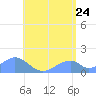 Tinian Island tide chart for Friday, June 24, 2022