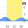 Tinian Island tide chart for Saturday, June 25, 2022