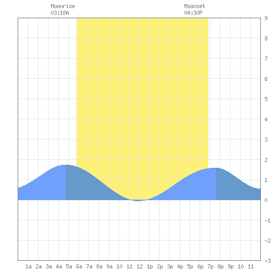 Tinian Island tide chart for Sunday, June 26, 2022