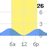 Tinian Island tide chart for Sunday, June 26, 2022