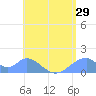 Tinian Island tide chart for Wednesday, June 29, 2022