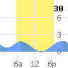 Tinian Island tide chart for Thursday, June 30, 2022