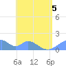 Tinian Island tide chart for Sunday, June 5, 2022