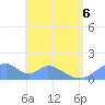 Tinian Island tide chart for Monday, June 6, 2022
