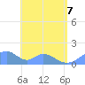 Tinian Island tide chart for Tuesday, June 7, 2022