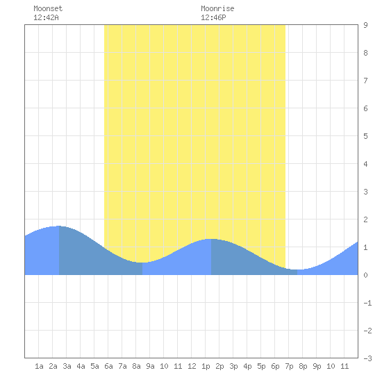 Tinian Island tide chart for Wednesday, June 8, 2022
